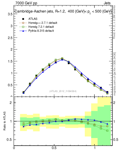Plot of j.tau21 in 7000 GeV pp collisions