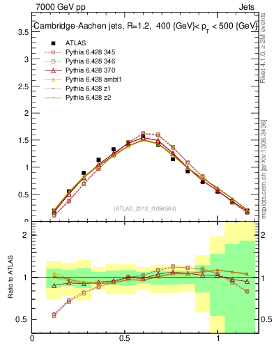 Plot of j.tau21 in 7000 GeV pp collisions