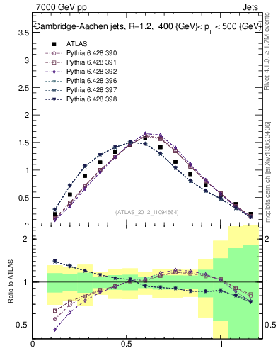 Plot of j.tau21 in 7000 GeV pp collisions