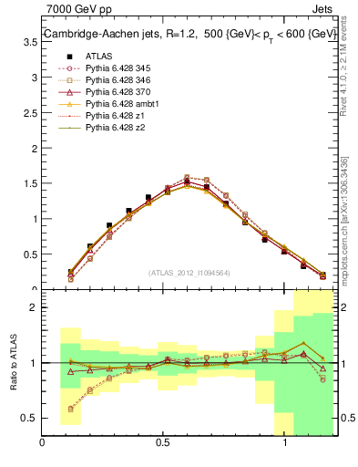 Plot of j.tau21 in 7000 GeV pp collisions
