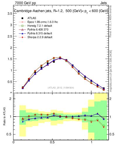 Plot of j.tau21 in 7000 GeV pp collisions