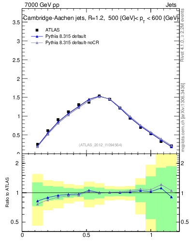 Plot of j.tau21 in 7000 GeV pp collisions