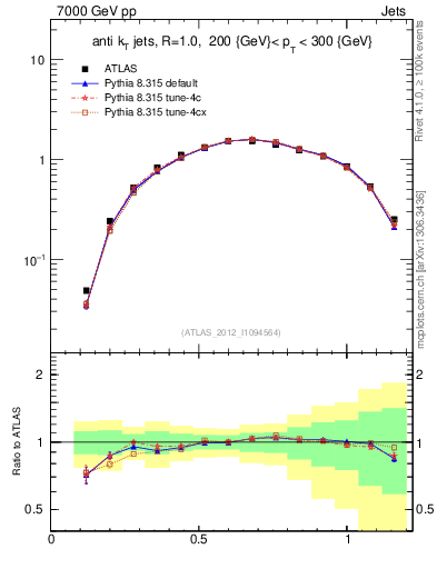 Plot of j.tau21 in 7000 GeV pp collisions