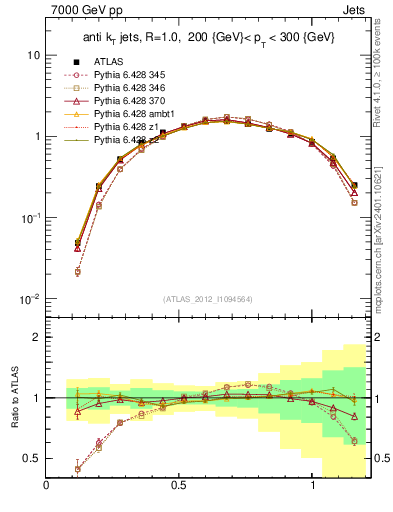 Plot of j.tau21 in 7000 GeV pp collisions