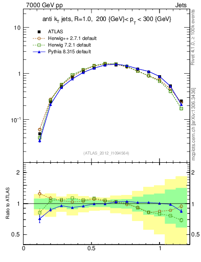 Plot of j.tau21 in 7000 GeV pp collisions