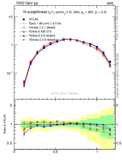 Plot of j.tau21 in 7000 GeV pp collisions