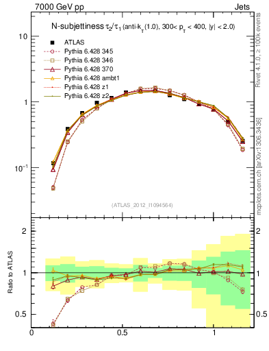 Plot of j.tau21 in 7000 GeV pp collisions