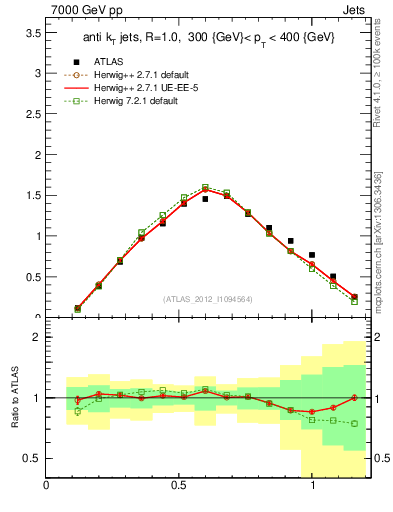 Plot of j.tau21 in 7000 GeV pp collisions