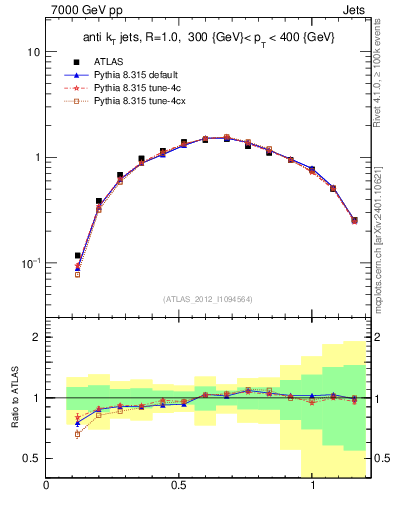 Plot of j.tau21 in 7000 GeV pp collisions