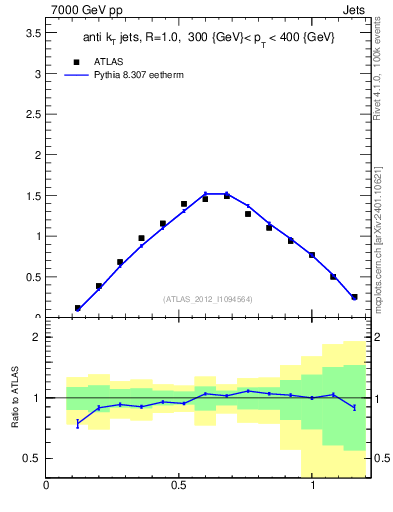 Plot of j.tau21 in 7000 GeV pp collisions