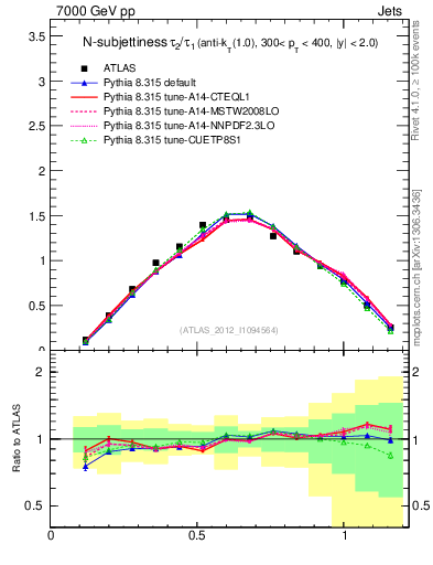 Plot of j.tau21 in 7000 GeV pp collisions