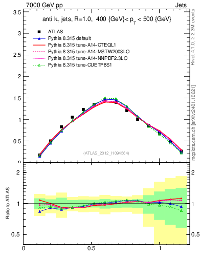 Plot of j.tau21 in 7000 GeV pp collisions