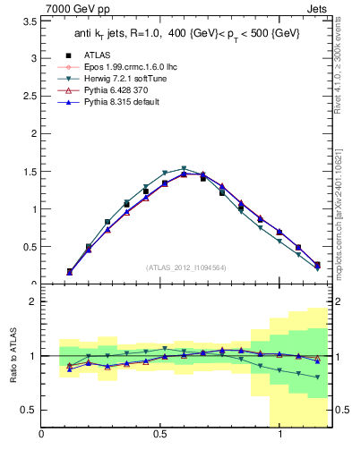 Plot of j.tau21 in 7000 GeV pp collisions