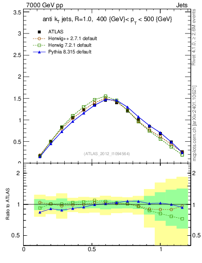 Plot of j.tau21 in 7000 GeV pp collisions