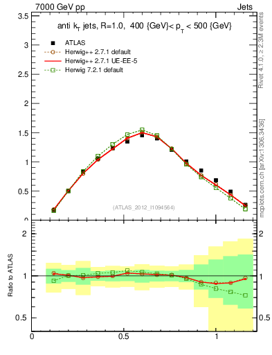 Plot of j.tau21 in 7000 GeV pp collisions
