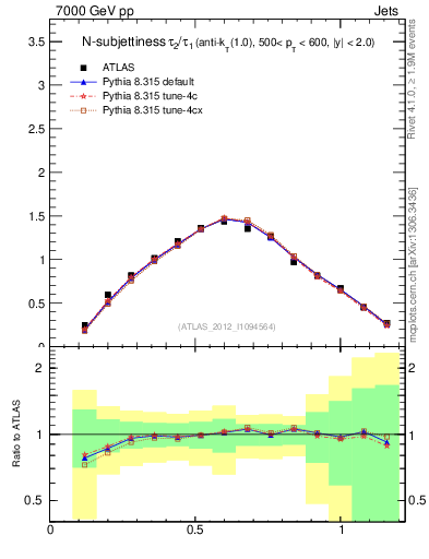Plot of j.tau21 in 7000 GeV pp collisions