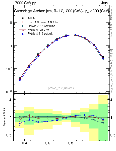 Plot of j.tau32 in 7000 GeV pp collisions