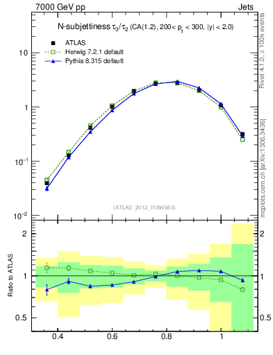 Plot of j.tau32 in 7000 GeV pp collisions