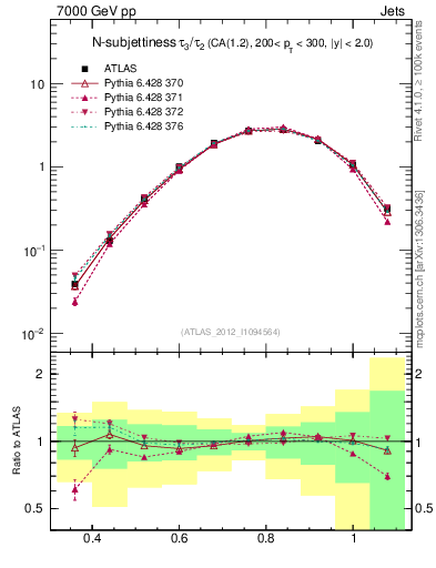Plot of j.tau32 in 7000 GeV pp collisions