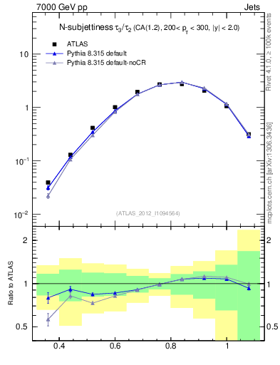 Plot of j.tau32 in 7000 GeV pp collisions