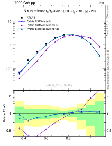 Plot of j.tau32 in 7000 GeV pp collisions