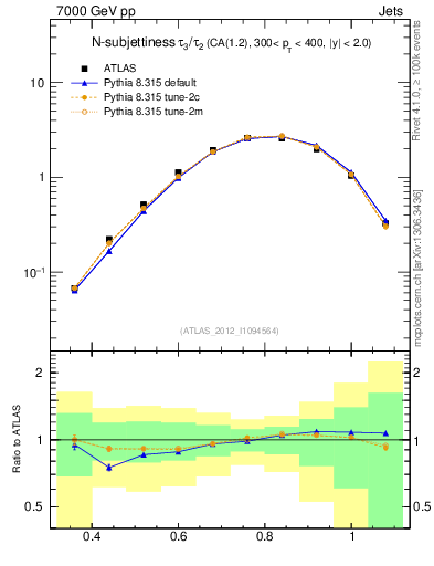 Plot of j.tau32 in 7000 GeV pp collisions