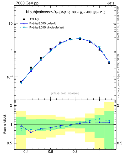 Plot of j.tau32 in 7000 GeV pp collisions