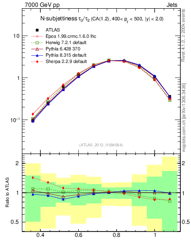Plot of j.tau32 in 7000 GeV pp collisions