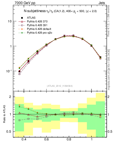 Plot of j.tau32 in 7000 GeV pp collisions