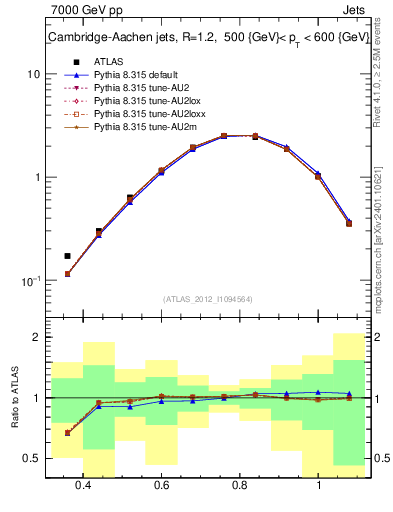 Plot of j.tau32 in 7000 GeV pp collisions