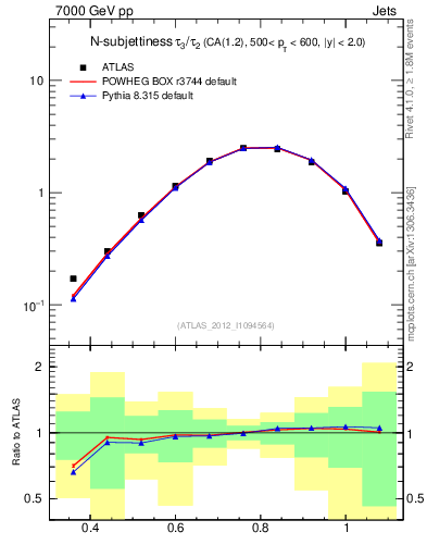 Plot of j.tau32 in 7000 GeV pp collisions