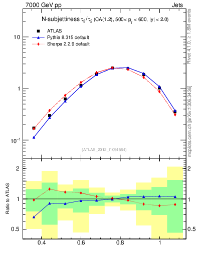 Plot of j.tau32 in 7000 GeV pp collisions