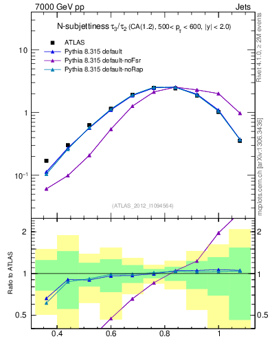 Plot of j.tau32 in 7000 GeV pp collisions