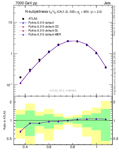 Plot of j.tau32 in 7000 GeV pp collisions