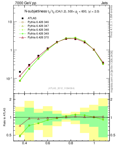 Plot of j.tau32 in 7000 GeV pp collisions