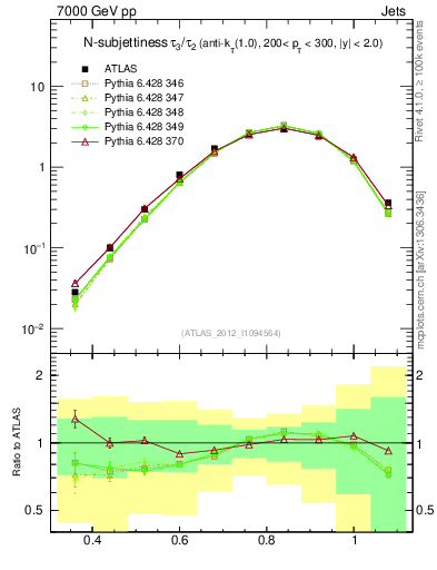 Plot of j.tau32 in 7000 GeV pp collisions