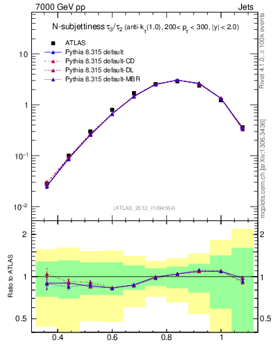 Plot of j.tau32 in 7000 GeV pp collisions