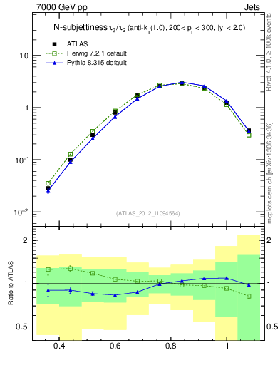 Plot of j.tau32 in 7000 GeV pp collisions