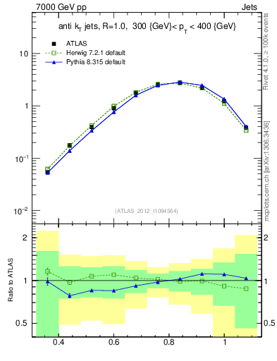 Plot of j.tau32 in 7000 GeV pp collisions