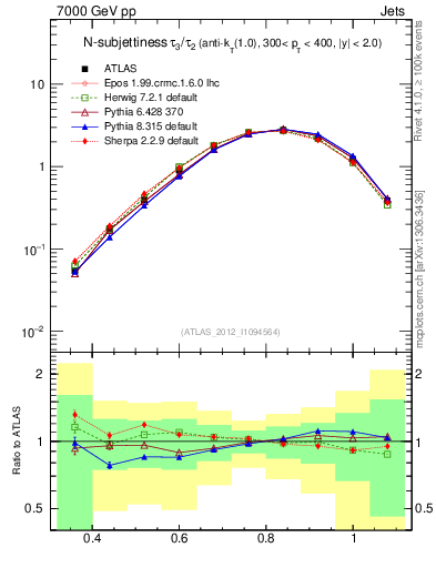 Plot of j.tau32 in 7000 GeV pp collisions