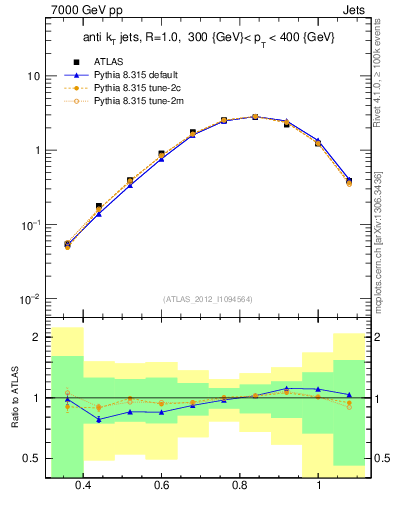 Plot of j.tau32 in 7000 GeV pp collisions
