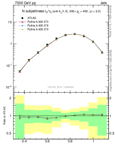 Plot of j.tau32 in 7000 GeV pp collisions