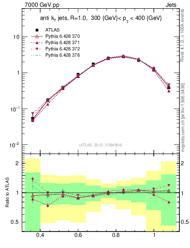 Plot of j.tau32 in 7000 GeV pp collisions