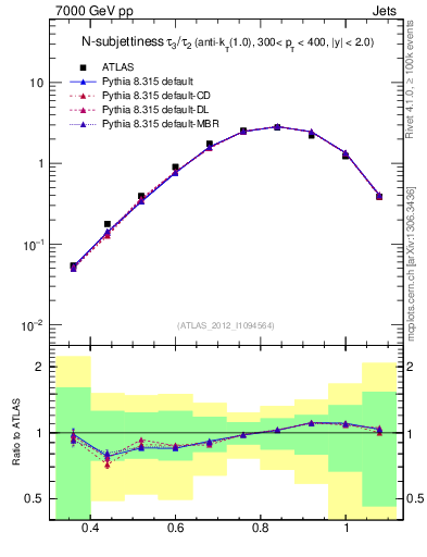 Plot of j.tau32 in 7000 GeV pp collisions