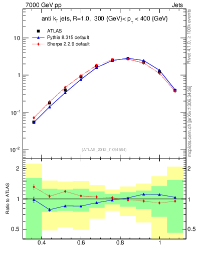 Plot of j.tau32 in 7000 GeV pp collisions