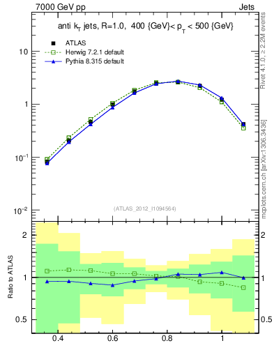 Plot of j.tau32 in 7000 GeV pp collisions