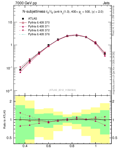 Plot of j.tau32 in 7000 GeV pp collisions