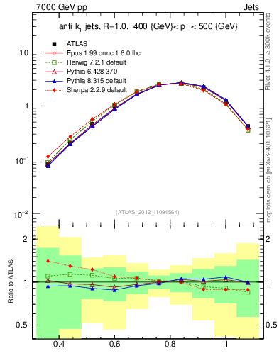 Plot of j.tau32 in 7000 GeV pp collisions
