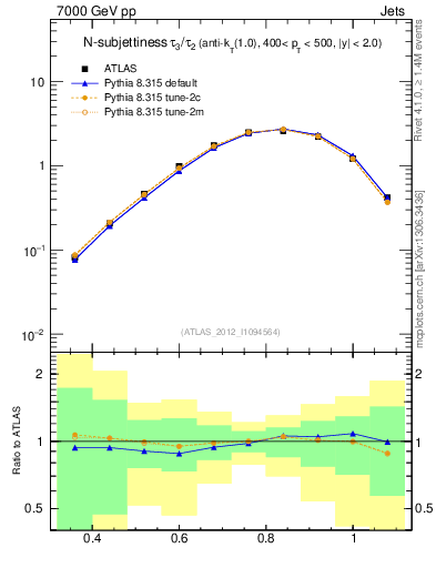 Plot of j.tau32 in 7000 GeV pp collisions