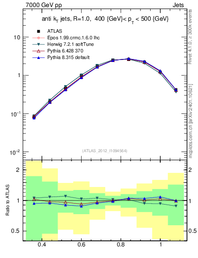 Plot of j.tau32 in 7000 GeV pp collisions